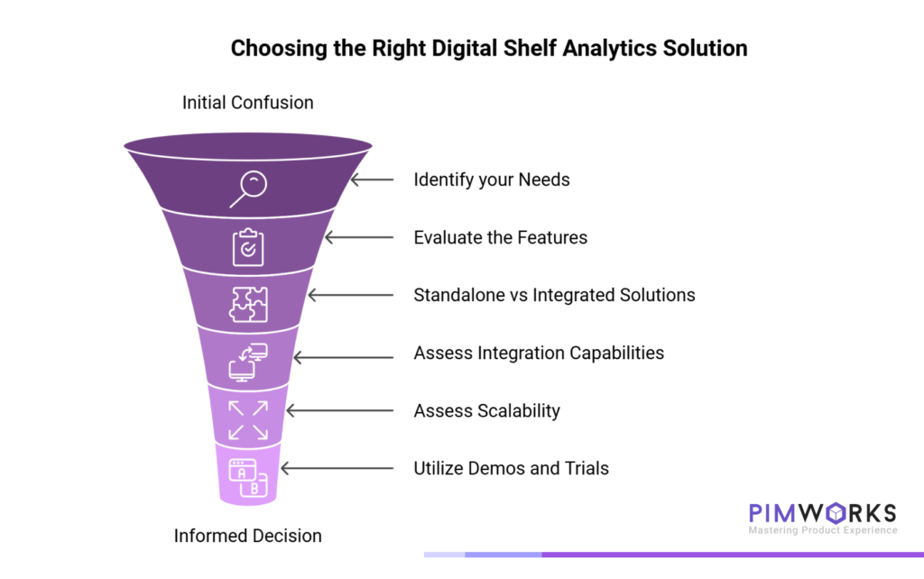 Steps to choose the right Digital Shelf Analytics solution include, 1.Identify your needs 2.Evaluate the features 3.Standalone vs. Integrated Solutions 4. Assess Integration capabilities 5.Assess scalability 6.Utilize Demos and Trials