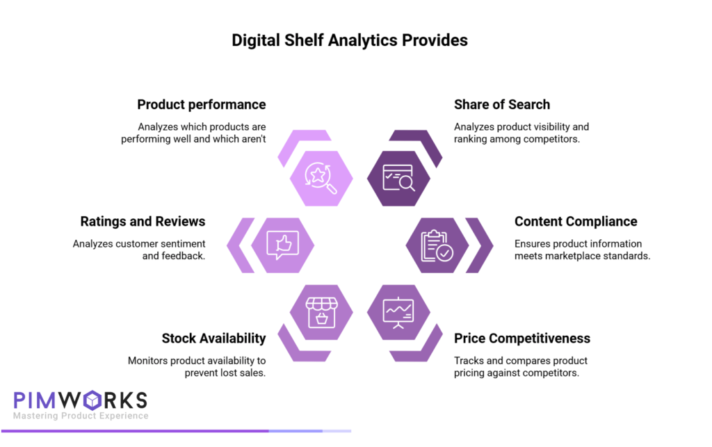 Digital Shelf Analytics provides Share of Search, Content compliance, Price competitiveness, Stock availability, Ratinga and Reviews, Product performance.