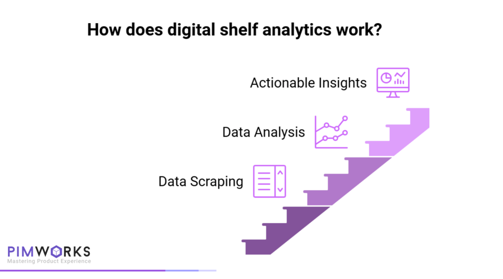 Digital shelf analytics works by scraping data, analyzing it, and offering insights for better decision-making.