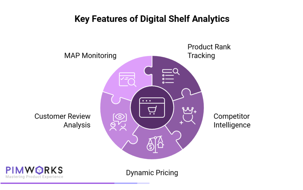 Key Features of Digital Shelf Analytics include Product Rank Tracking, Competitor Intelligence, Dynamic Pricing, Customer Review Analysis and MAP Monitoring.
