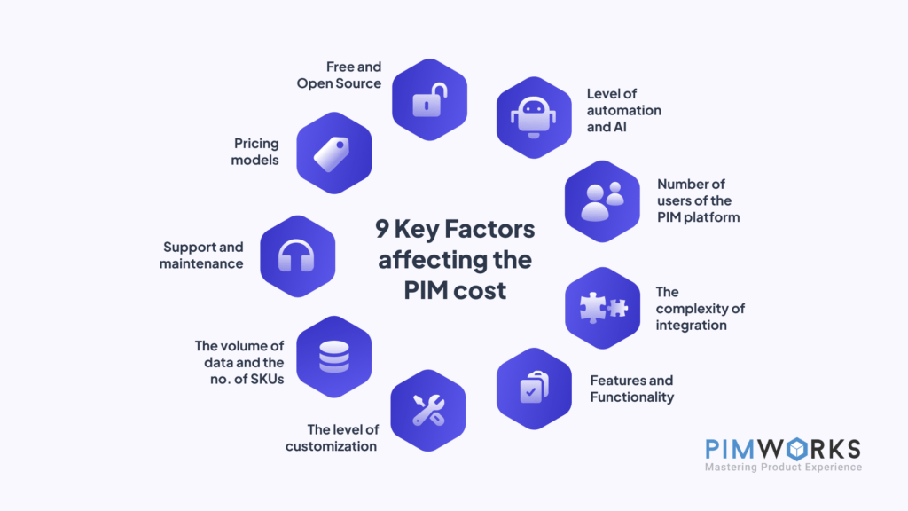Nine Key Factors Affecting The PIM Cost include 1.Number of users of the PIM platform, 2. The complexity of integration, 3.Features and Functionality, 4. The level of customization, 5. The volume of data and the no. of SKUs, 6. Support and maintenance, 7. Pricing models, 8. Free and Open Source, 9. Level of automation and AI
               