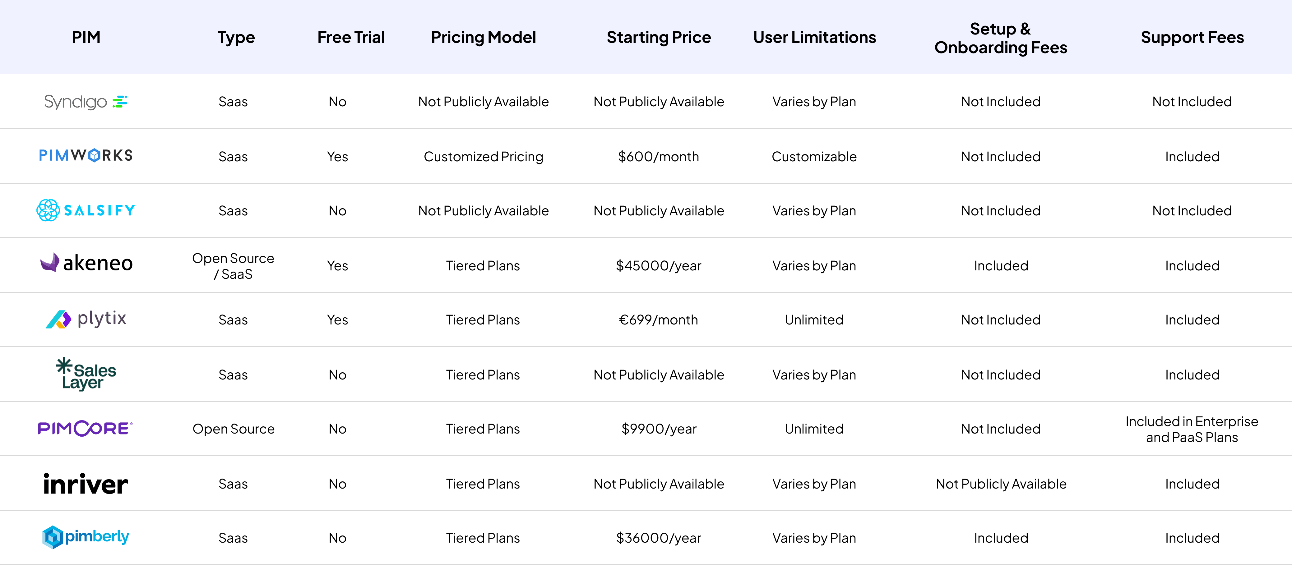 PIM pricing comparison table