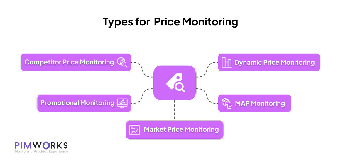 Types for Price Monitoring include: Competitor Price Monitoring, Promotional Monitoring, Market Price Monitoring, MAP Monitoring, and Dynamic Price Monitoring