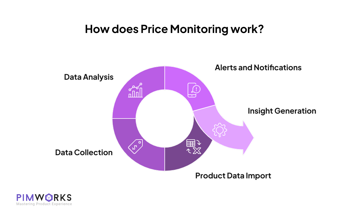 The process of Price monitoring works involves importing product data, collecting data, analyzing data, sending alerts and notifications, and generating insights.