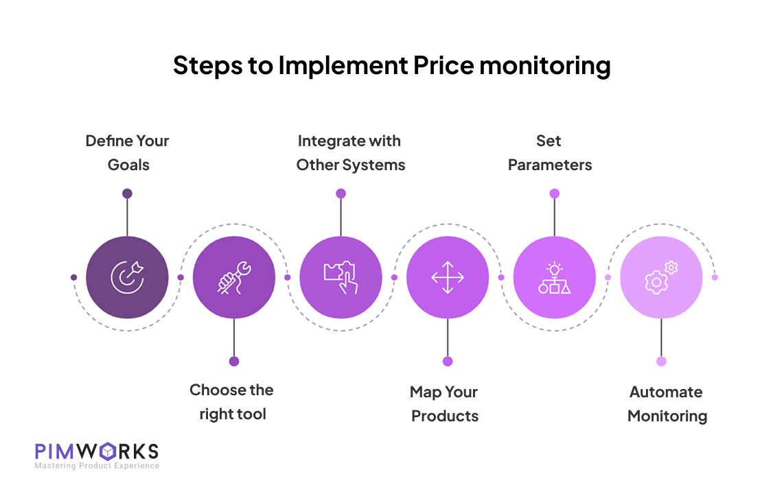 Steps to Implement price monitoring involves defining goals, choosing the right tool, integrating with other systems, mapping your products, setting parameters, and automating monitoring.