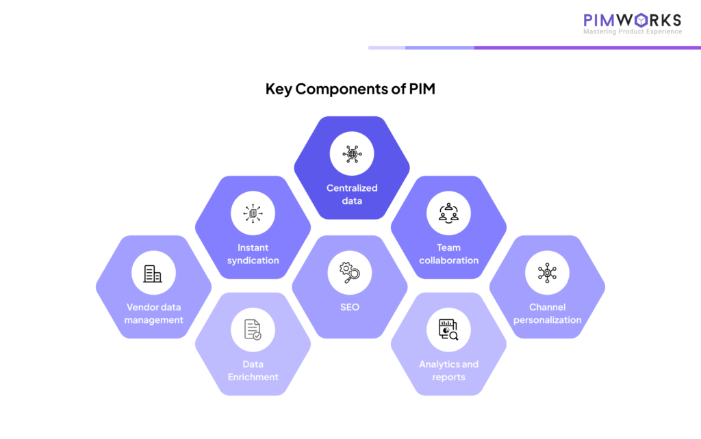 Key Components of PIM include
                        1.Centralized data
                        2.Instant syndication
                        3.Team collaboration
                        4.Vendor data management
                        5.SEO
                        6.Channel personalization
                        7.Data Enrichment
                        8.Analytics and reports