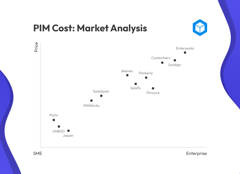 Market analysis of PIM cost