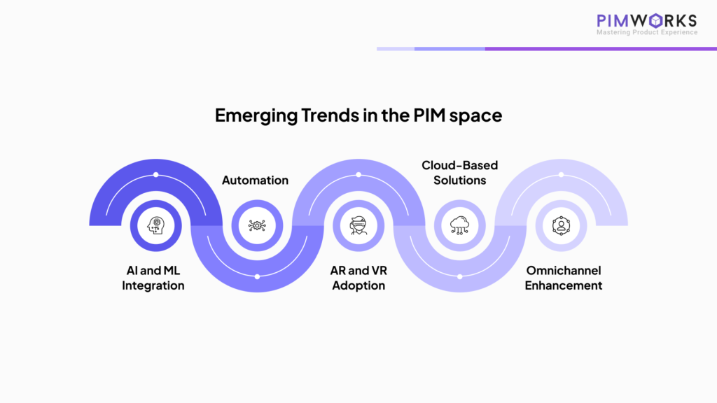 Emerging Trends in the PIM Space: AI and ML Integration, Automation, AR and VR Adoption, Cloud-Based Solutions, and Omnichannel Enhancement.