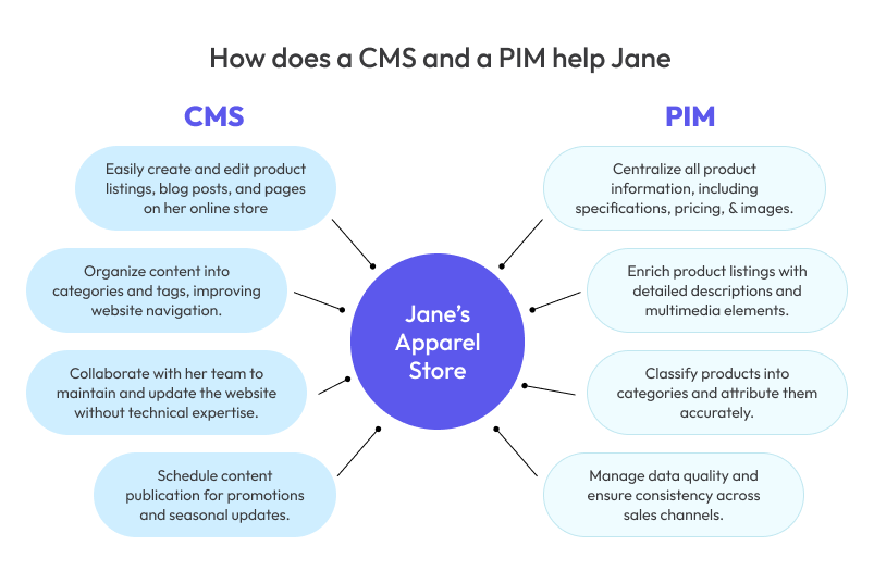 benefits of pim and cms