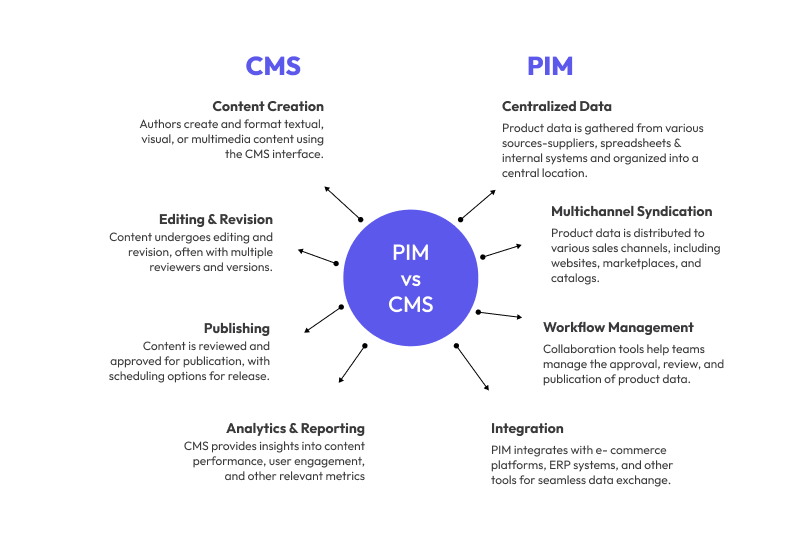 PIM and CMS differences
