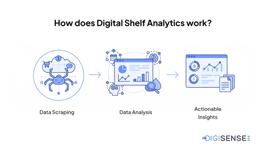 How does Digital Shelf Analytics work?

Data Scraping
Data Analysis
Actionable Insights
