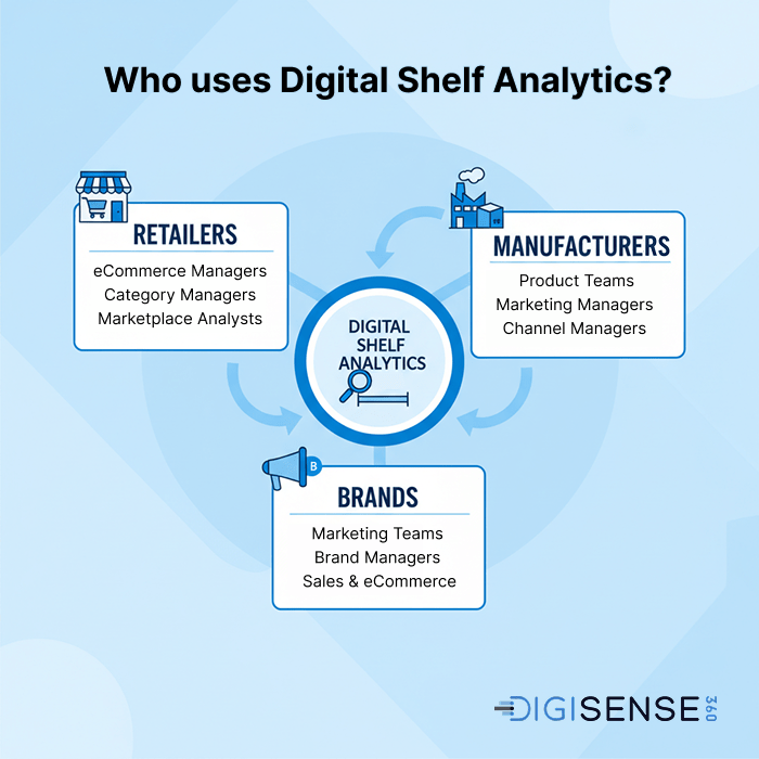 Who uses Digital Shelf Analytics?

Retailers:
eCommerce Managers
Category Managers
Marketplace Analysts

Manufacturers:
Product Teams
Marketing Managers
Channel Managers

Brands:
Marketing Teams
Brand Managers
Sales & eCommerce
