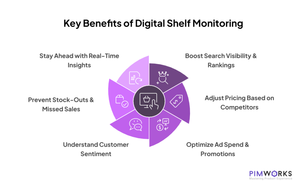 Key Benefits of Digital Shelf Monitoring: Gain real-time insights, improve search visibility and rankings, prevent stock-outs and missed sales opportunities, adjust pricing based on competitor activity, understand customer sentiment, and optimize advertising spend and promotions.