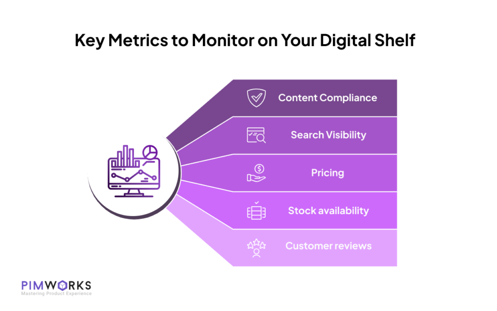 Key Metrics to Monitor on Your Digital Shelf include Content Compliance, Search Visibility, Pricing, Stock availability and, Customer reviews.