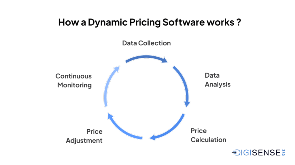 How does a Dynamic Pricing Software work ? Data Collection Continuous Monitoring Data Analysis Price Adjustment Price Calculation