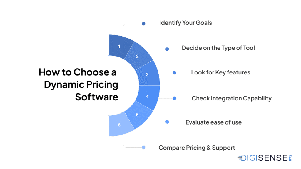 How to Choose a Dynamic Pricing Software? Identify Your Goals Decide on the Type of Tool Look for Key features Check Integration Capability Evaluate ease of use Compare Pricing & Support