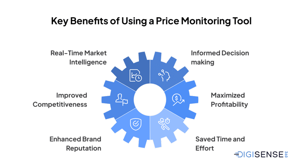 Key Benefits of Using a Price Monitoring Tool Real-Time Market Intelligence Informed Decision making Improved Competitiveness Maximized Profitability Enhanced Brand Reputation Saved Time and Effort
