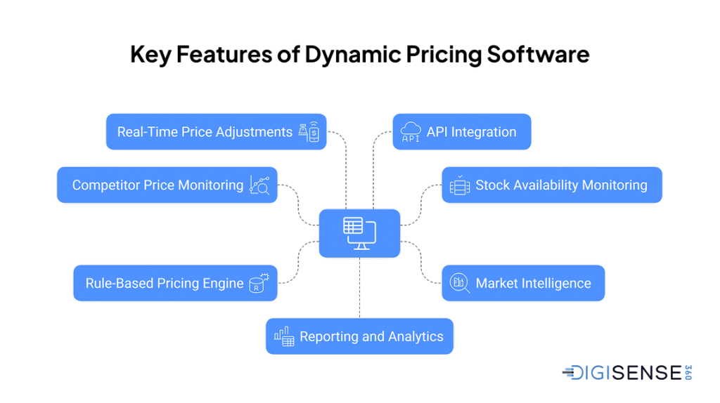Key Features of Dynamic Pricing Software Competitor Price Monitoring Stock Availability Monitoring Market Intelligence Rule-Based Pricing Engine Real-Time Price Adjustments API Integration Reporting and Analytics
