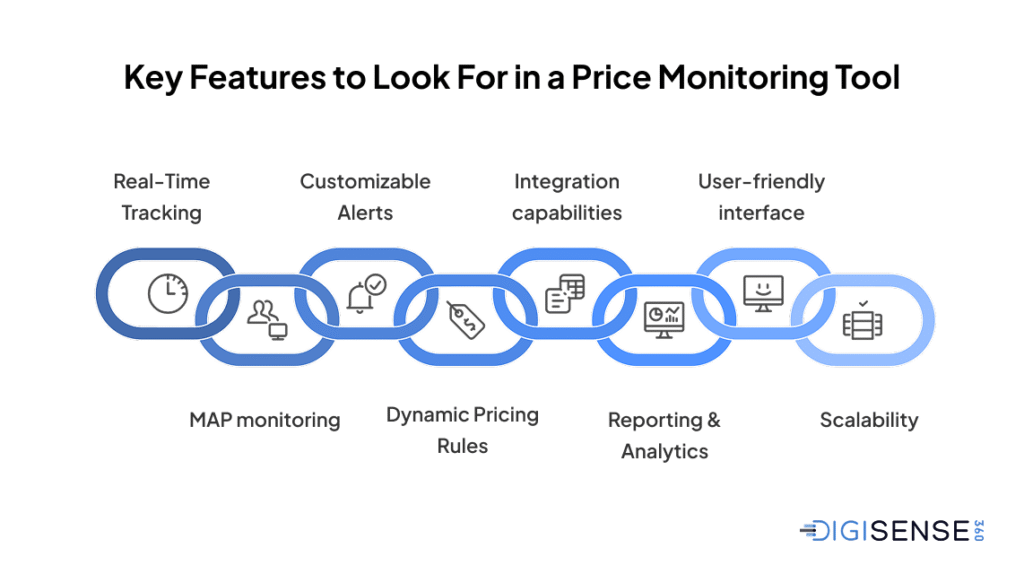 Key Features to Look For in a Price Monitoring Tool Real-Time Tracking MAP monitoring Customizable Alerts Dynamic Pricing Rules Integration capabilities Reporting & Analytics User-friendly interface Scalability