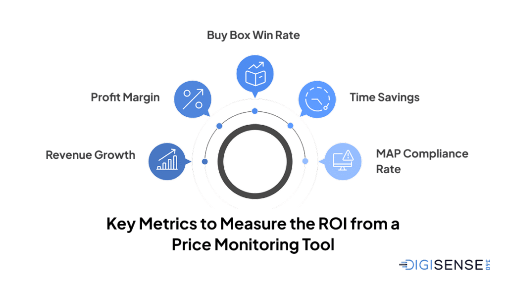 Key Metrics to Measure the ROI from a Price Monitoring Tool Revenue Growth Profit Margin Buy Box Win Rate Time Savings MAP Compliance Rate