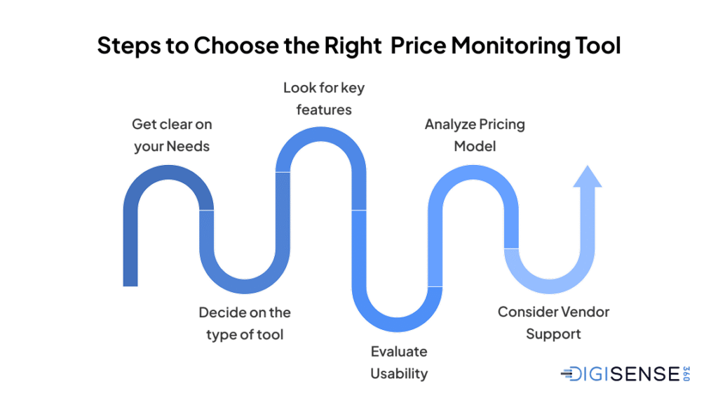 Steps to Choose the Right Price Monitoring Tool Get clear on your Needs Decide on the type of tool Look for key features Evaluate Usability Analyze Pricing Model Consider Vendor Support