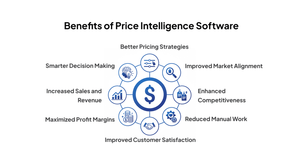 Benefits of Price Intelligence Software Smarter Decision Making Better Pricing Strategies Improved Market Alignment Enhanced Competitiveness Increased Sales and Revenue Maximized Profit Margins Improved Customer Satisfaction Reduced Manual Work