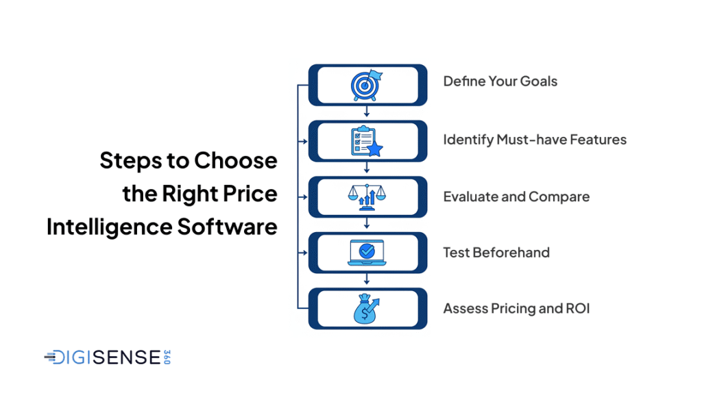 Steps to Choose the Right Price Intelligence Software 1. Define Your Goals 2. Identify Must-have Features 3. Evaluate and Compare 4. Test Beforehand 5. Assess Pricing and ROI
