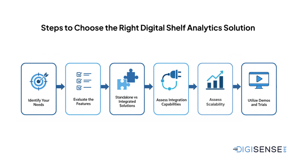 Steps to Choose the Right Digital Shelf Analytics Solution

Identify Your Needs
Evaluate the Features
Standalone vs Integrated Solutions'Assess Integration Capabilities
Assess Scalability
Utilize Demos and Trials

